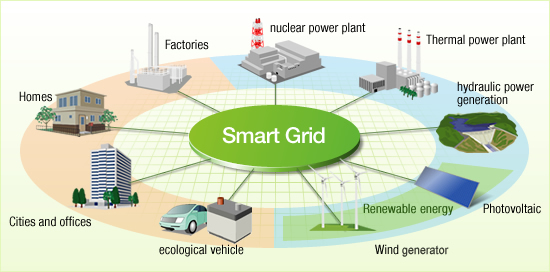 Know More About  Smart Grid And Electrical Grid Technologies