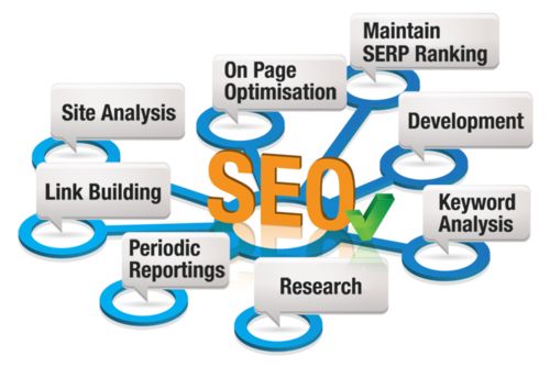 Why Do You Need To Indulge In SEO Service