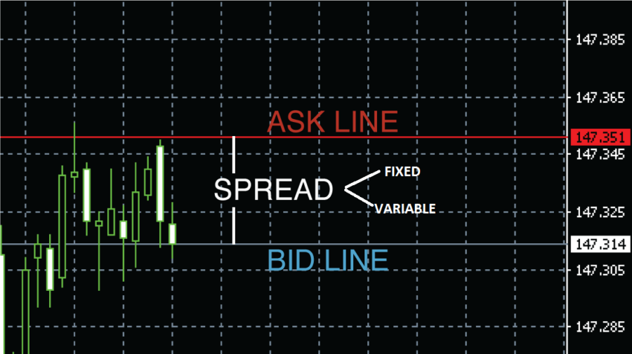 do you need a low spread account fro forex